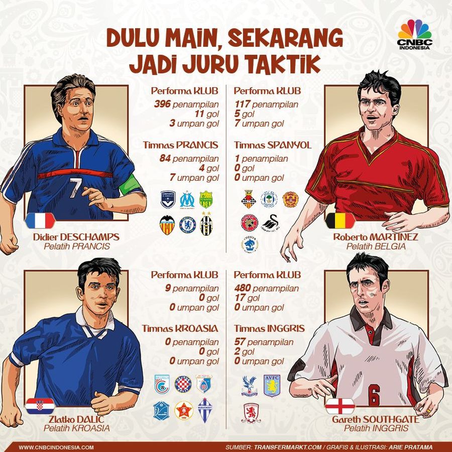 Dulu Pemain, Sekarang Jadi Juru Racik Calon Juara Piala Dunia Semua pelatih tim lolos ke semifinal Piala Dunia Rusia 2018 merupakan mantan pemain, dan pernah menjadi pemain nasional di negara masing.