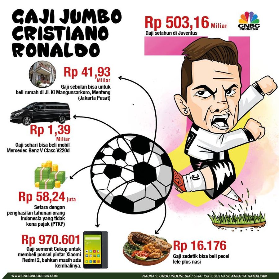 Gaji Cristiano Ronaldo Bisa untuk Beli Apa Saja Ya? Cristiano Ronaldo sudah resmi pindah dari Real Madrid (Spanyol) ke Juventus (Italia).