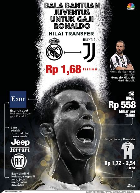 Perkiraan Penghasilan Cristiano Ronaldo dari YouTube Semakin Bergelimang Harta!