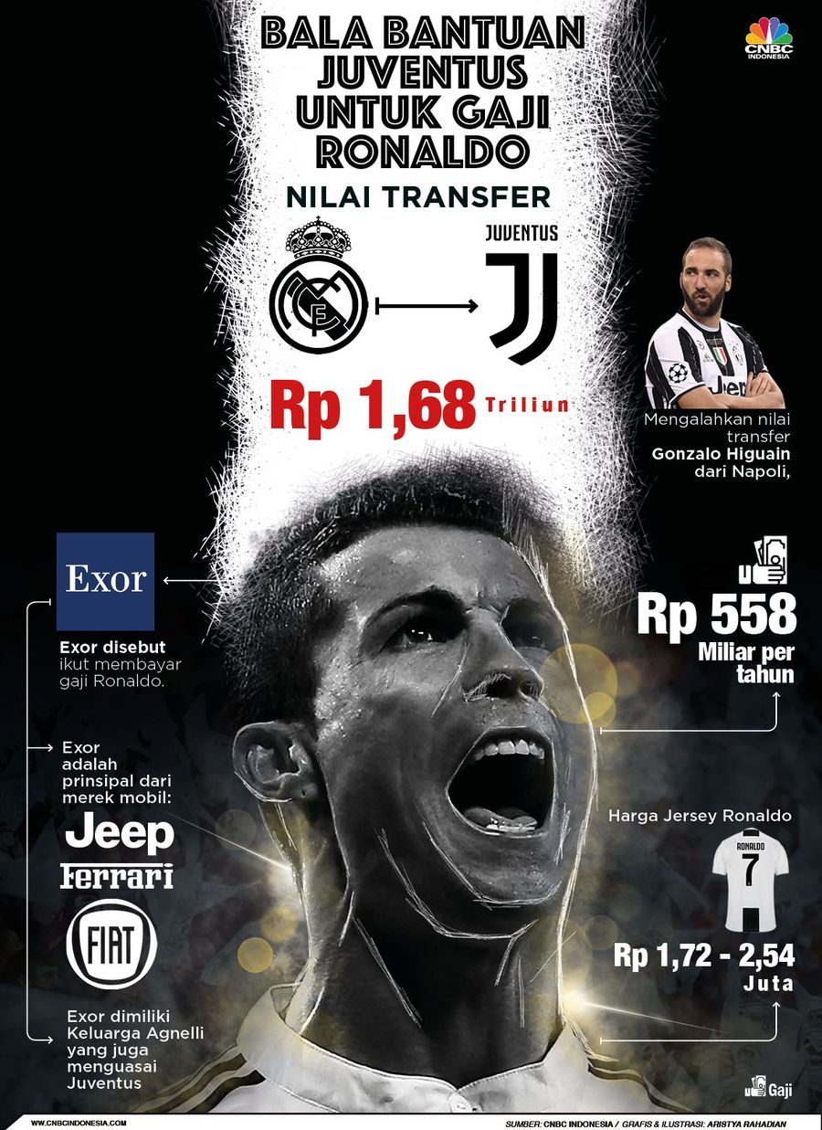 Bala Bantuan Bagi Juventus untuk Bayar Gaji Ronaldo Cristiano Ronaldo menjadi pemain bergaji termahal di Juventus.