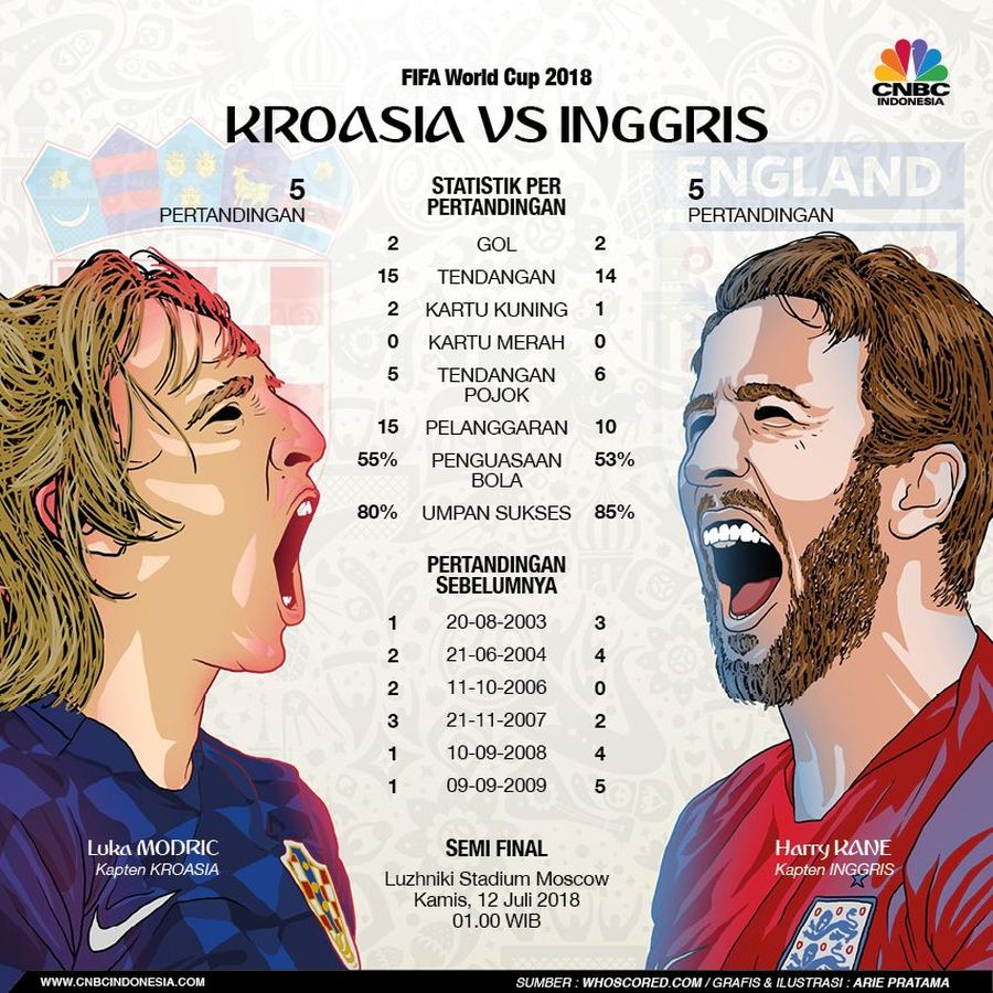 Sebelum Nonton, Simak Dulu Statistik Inggris vs Kroasia Inggris akan bertemu Kroasia di semifinal Piala Dunia 2018.