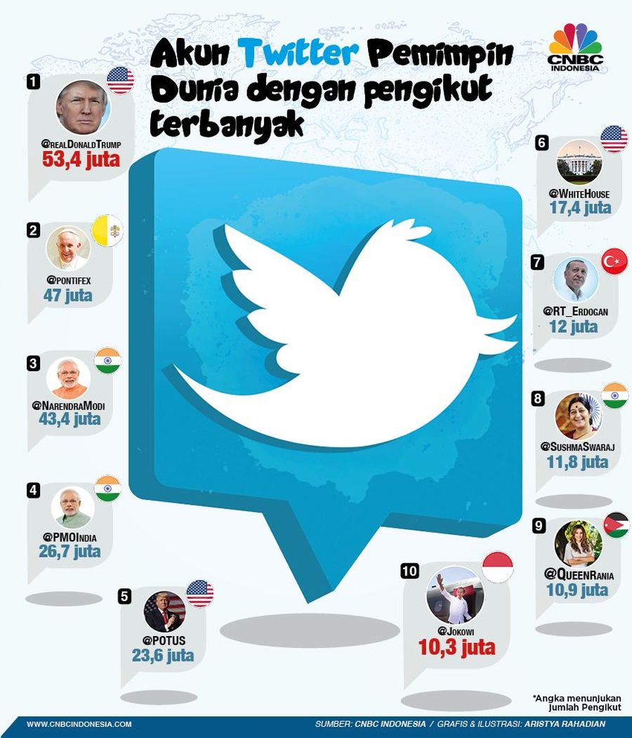 Dari Jumlah Pengikut Twitter, Erdogan Kalahkan Jokowi Akun @realDonaldTrump milik Presiden Donald Trump menduduki posisi pertama dengan 53,4 juta pengikut.
