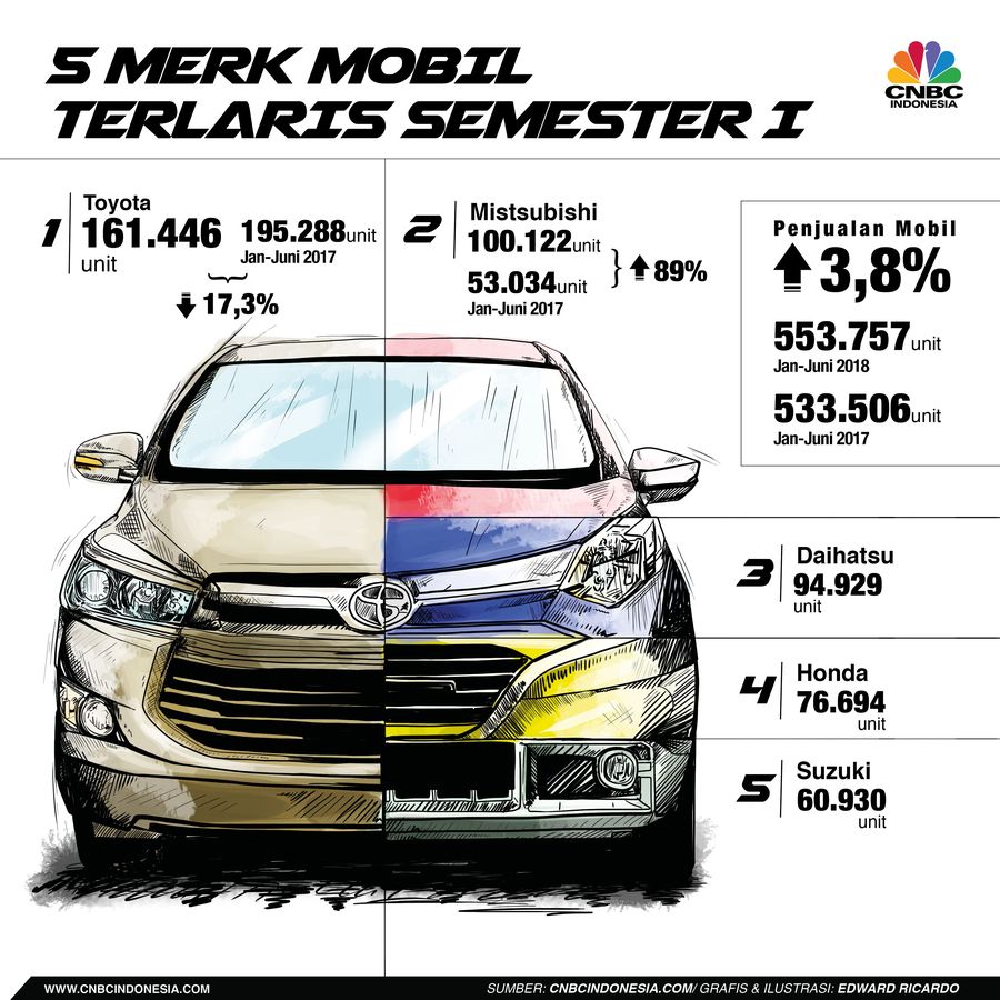 Toyota masih jadi mobil yang paling banyak dibeli meski penjualan turunnya turun 17,32%. Disusul Mitsubishi, Daihatsu, Honda dan Suzuki.