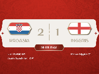 Dramatis! Kubur Mimpi Inggris, Kroasia ke Final Piala Dunia