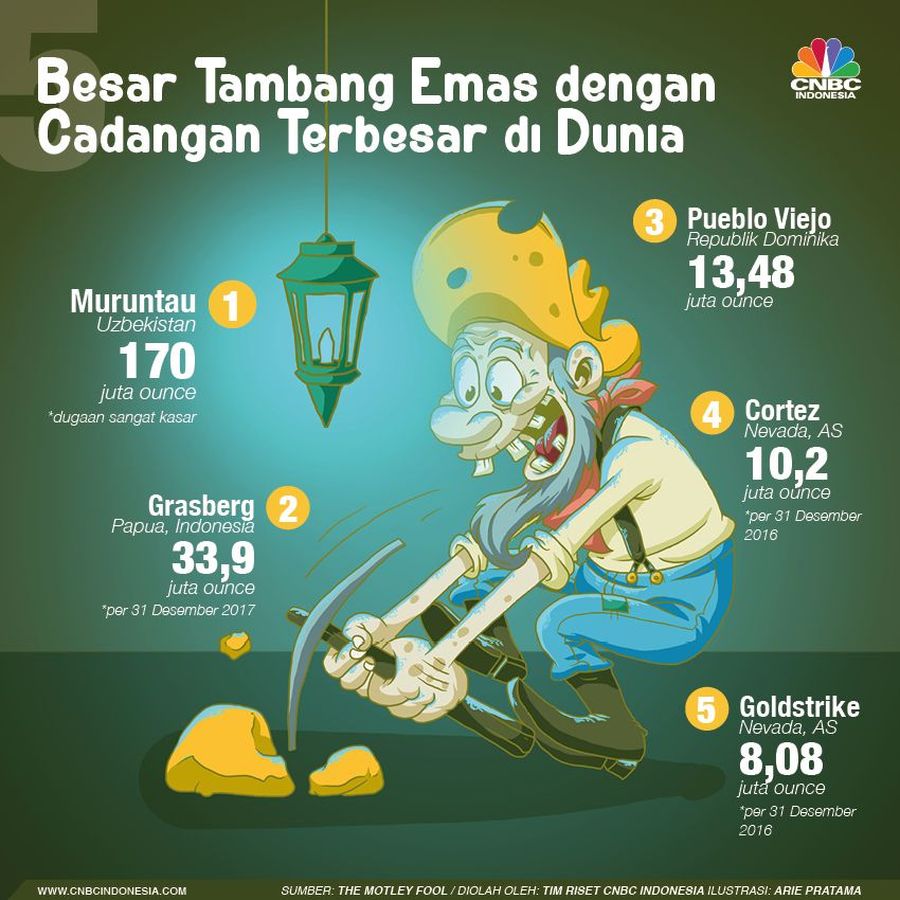 5 Tambang Emas dengan Cadangan Terbesar di Dunia Cadangan emas Grasberg hanya kalah oleh cadangan logam mulia di Tambang Muruntau yang dimiliki oleh Pemerintah Uzbekistan.