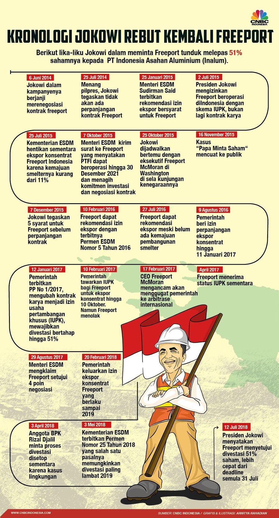 Jalan Panjang Jokowi Merebut Tambang Emas Freeport 3,5 tahun lamanya RI gencar negosiasi dengan Freeport McMoran, semua demi menjadi pemegang saham mayoritas di PT Freeport Indonesia. Berikut riwayatnya.