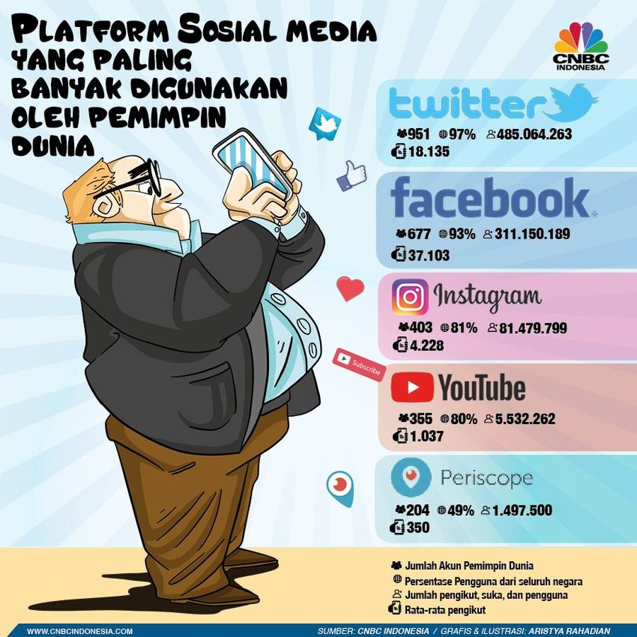 Berikut media sosial yang paling banyak digunakan oleh para pemimpin dunia berdasarkan data dari Twiplomacy 2018.