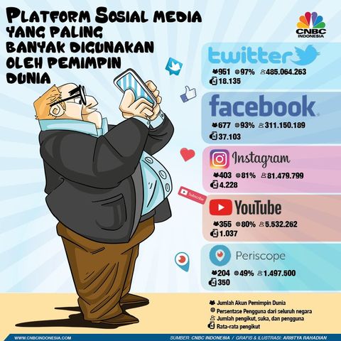 Ini Media Sosial Paling Populer di Indonesia | Databoks