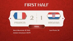 Highlights Babak I: Prancis Unggul 2-1