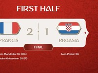Highlights Babak I: Prancis Unggul 2-1