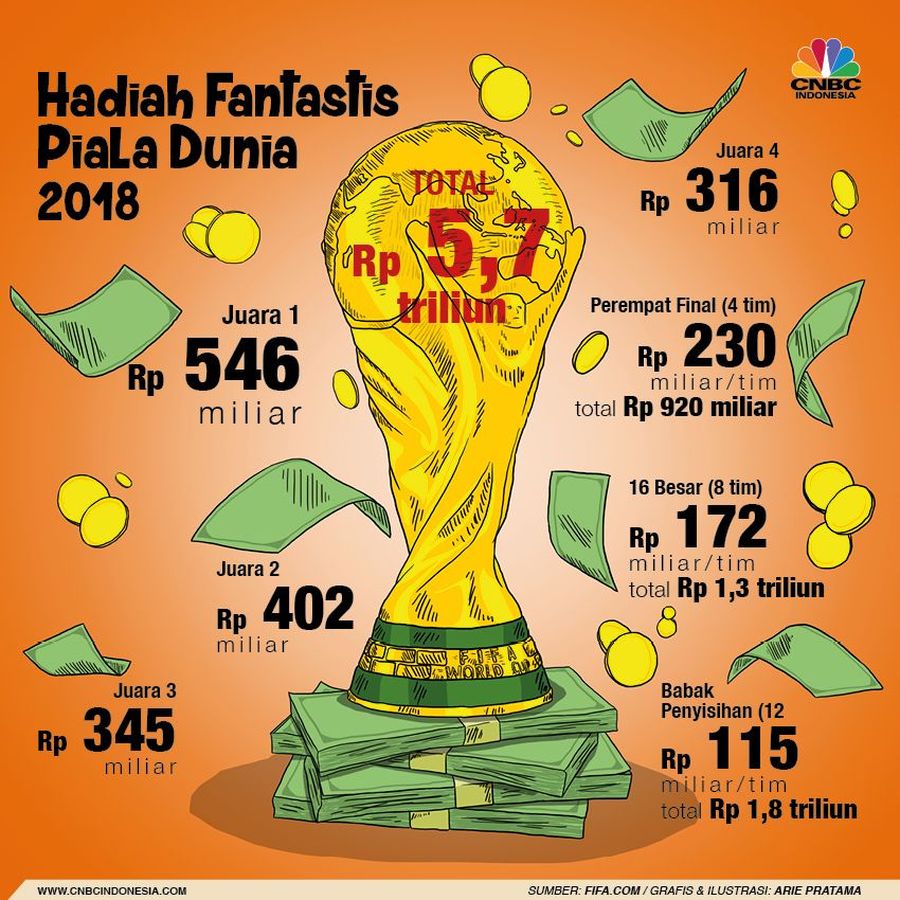 Final Piala Dunia 2018 berlangsung malam ini, jumlah hadiah yang akan dibawa pulang oleh seluruh tim yang berlaga mencapai Rp 5,7 triliun