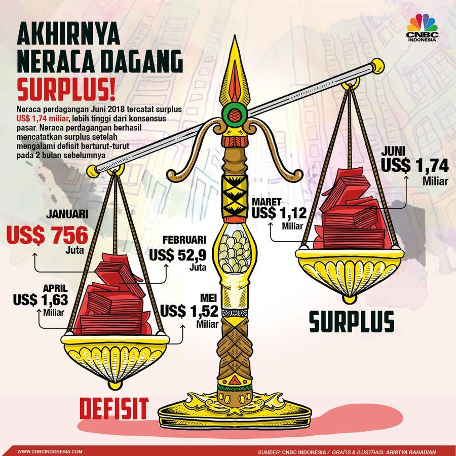 Neraca dagang Juni 2018 tercatat surplus US$ 1,74 miliar.