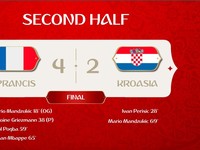 VIDEO: Les Bleus Juara Piala Dunia 2018!