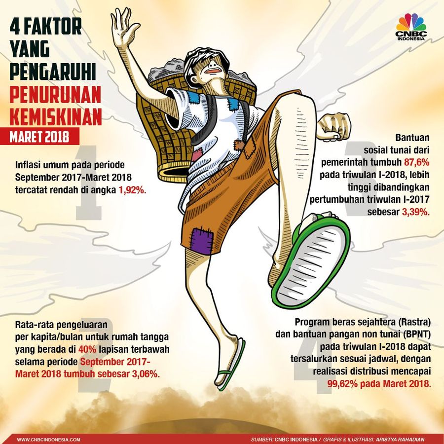 Badan Pusat Statistik (BPS) merilis tingkat kemiskinan di Indonesia pada Maret 2018. BPS mencatat tingkat kemiskinan sebesar 9,82%.