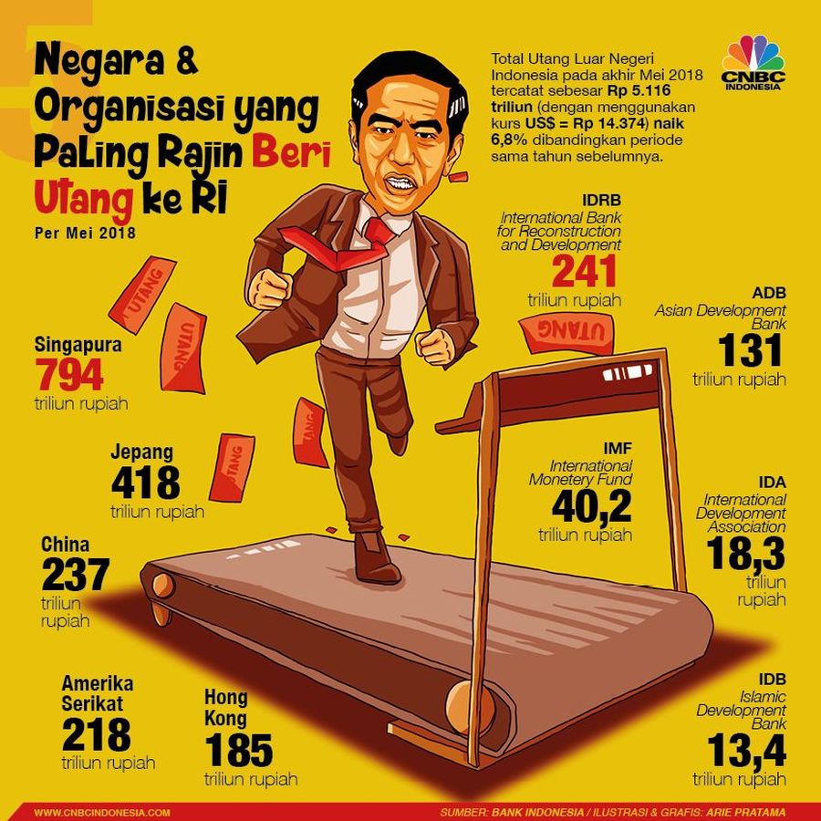 Data Bank Indonesia (BI) menunjukkan utang pemerintah dan bank sentral mencapai US$182,5 miliar pada akhir Maret 2018.