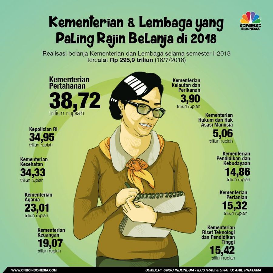 Kementerian Kesehatan yang paling aktif mencapai Rp 34,33 triliun (58,09% dari target) dan Kementerian Hukum & HAM Rp 5,06 triliun (47,79% dari target).