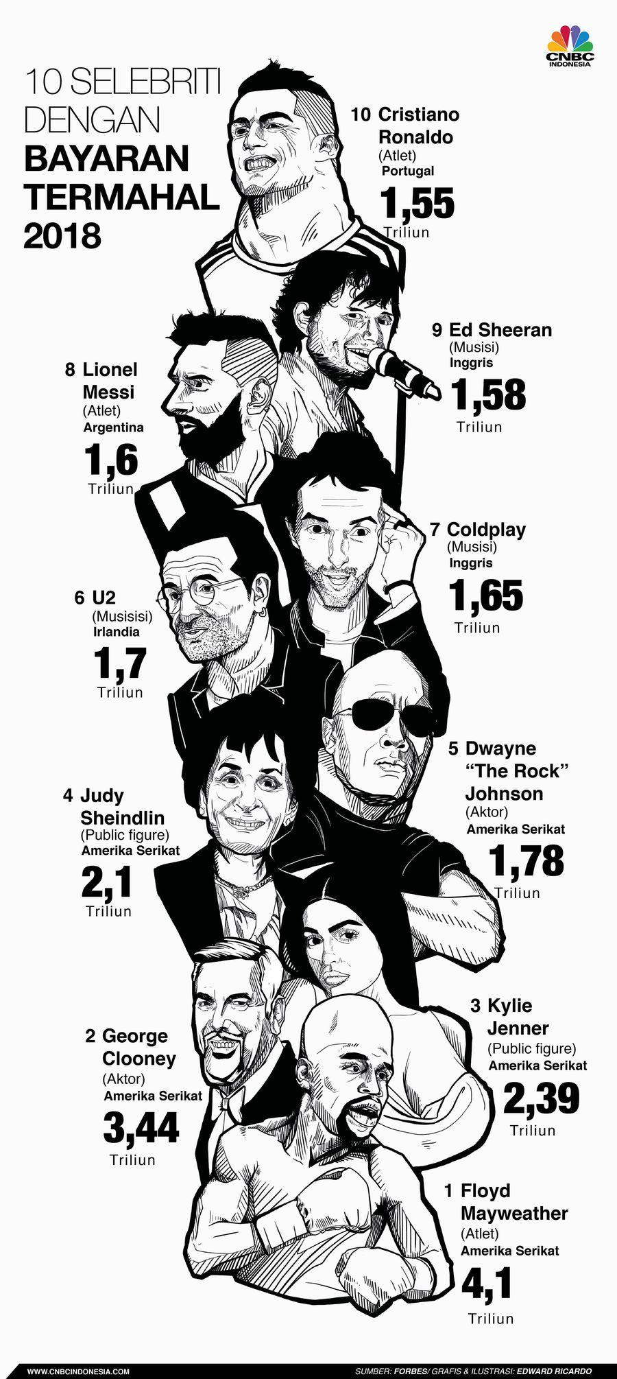 Forbes merilis daftar selebriti termahal 2018.