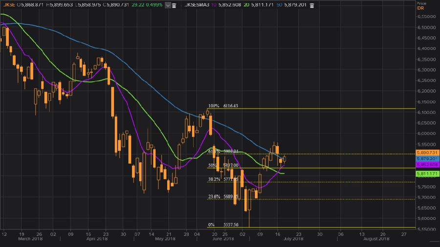 IHSG ditutup di zona hijau karena investor asing melakukan aksi borong saham dengan pembelian bersih senilai Rp 114,94 miliar.