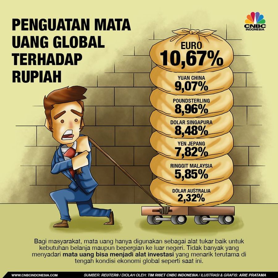 Pergerakan beberapa mata uang global terhadap rupiah sepanjang tahun hingga hari ini, Rabu (18/7/2018).