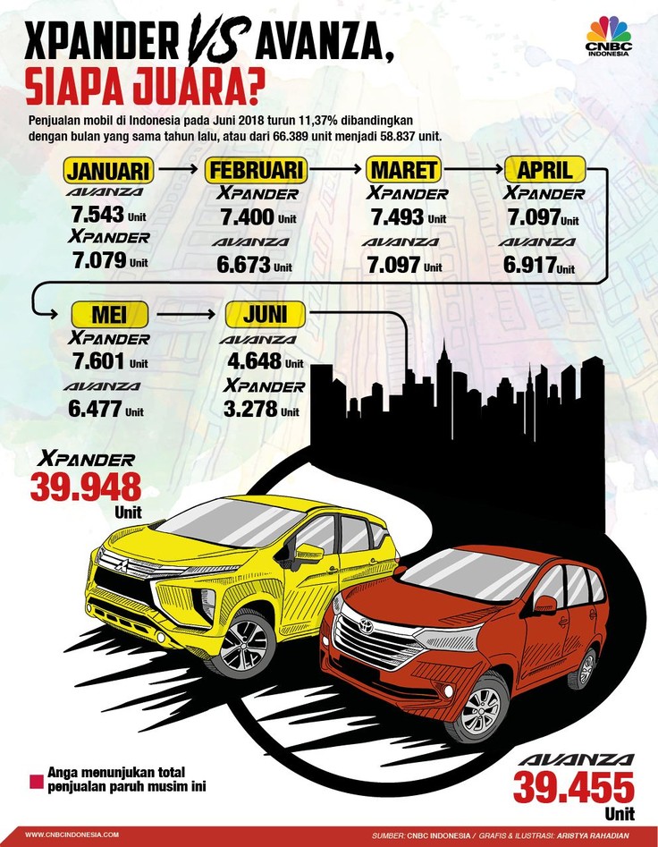 Merek mobil terlaris di Indonesia saat ini adalah Toyota Avanza dan Mitsubishi Xpander.