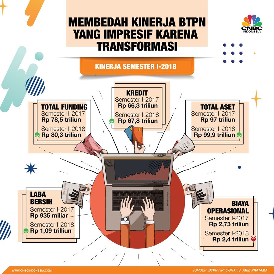 Laba bersih BTPN tumbuh 17% dari Rp 935 miliar pada Semester I-2017 menjadi Rp 1,09 triliun pada Semester I-2018.