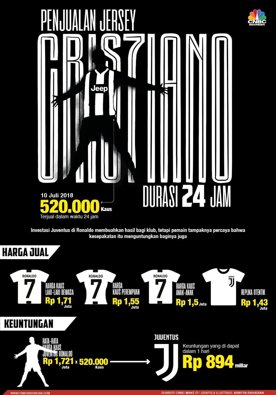 Ronaldo dan Hasil Jualan Jersey Juventus Mega bintang Cristiano Ronaldo memang punya nilai yang fantastis di mata pengemar bola.