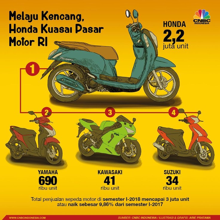  Honda  Raja Sepeda  Motor  di  Indonesia 