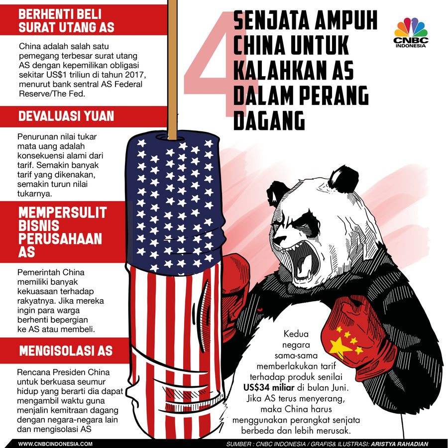 Perang dagang AS dan China semakin sengit.