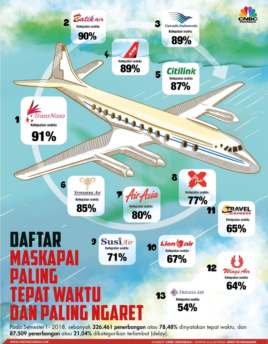 Daftar Maskapai Paling Tepat Waktu dan Paling Ngaret di RI! Sepanjang Semester I-2018, terdapat sebanyak 415.961 penerbangan di rute domestik.