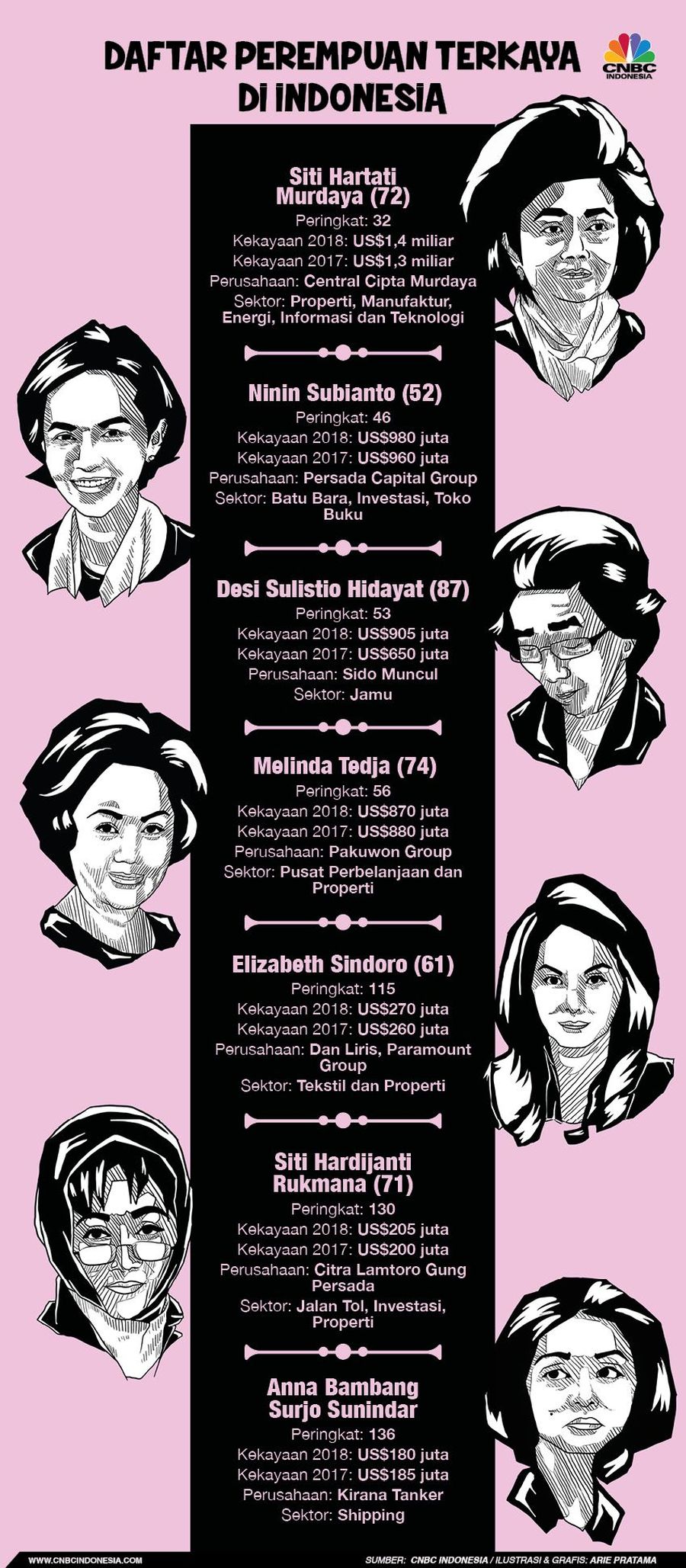 Ini 7 Perempuan Terkaya di Indonesia Berdasar rilis 150 orang terkaya di Indonesia dari Globe Asia, berikut daftar 7 perempuan terkaya yang ada di negeri ini.