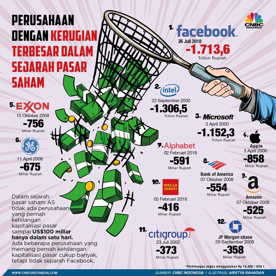 Malangnya Facebook, Rp 1.713 T Lenyap dalam Sehari Kapitalisasi pasar Facebook lenyap US$119 miliar atau sekitar Rp 1.713,6 triliun dalam sehari setelah harga sahamnya merosot sampai 19% hari Kamis.
