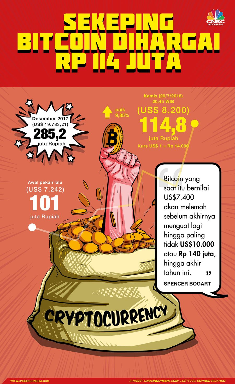 Dalam seminggu terakhir harga Bitcoin sudah mampu menembus US$8.000/BTC setelah sebelumnya tertekan.