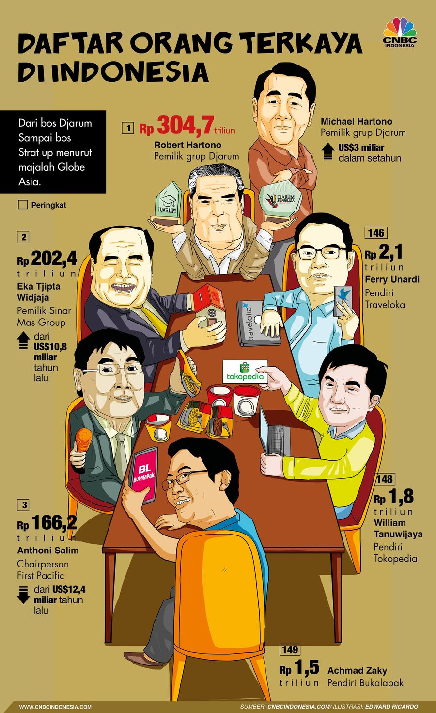 Orang Terkaya RI, Dari Bos Djarum Hingga Bos Startup Majalah Globe Asia baru saja merilis daftar orang-orang kaya di Indonesia, berikut daftar 7 orang terkaya di RI