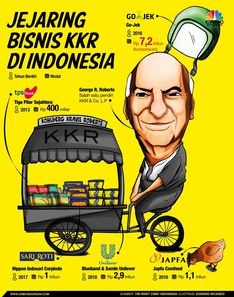Simak, Gurita Bisnis KKR yang Terlibat Kisruh di AISA Kisruh terjadi dalam RUPS PT Tiga Pilar Sejahtera Food (AISA).