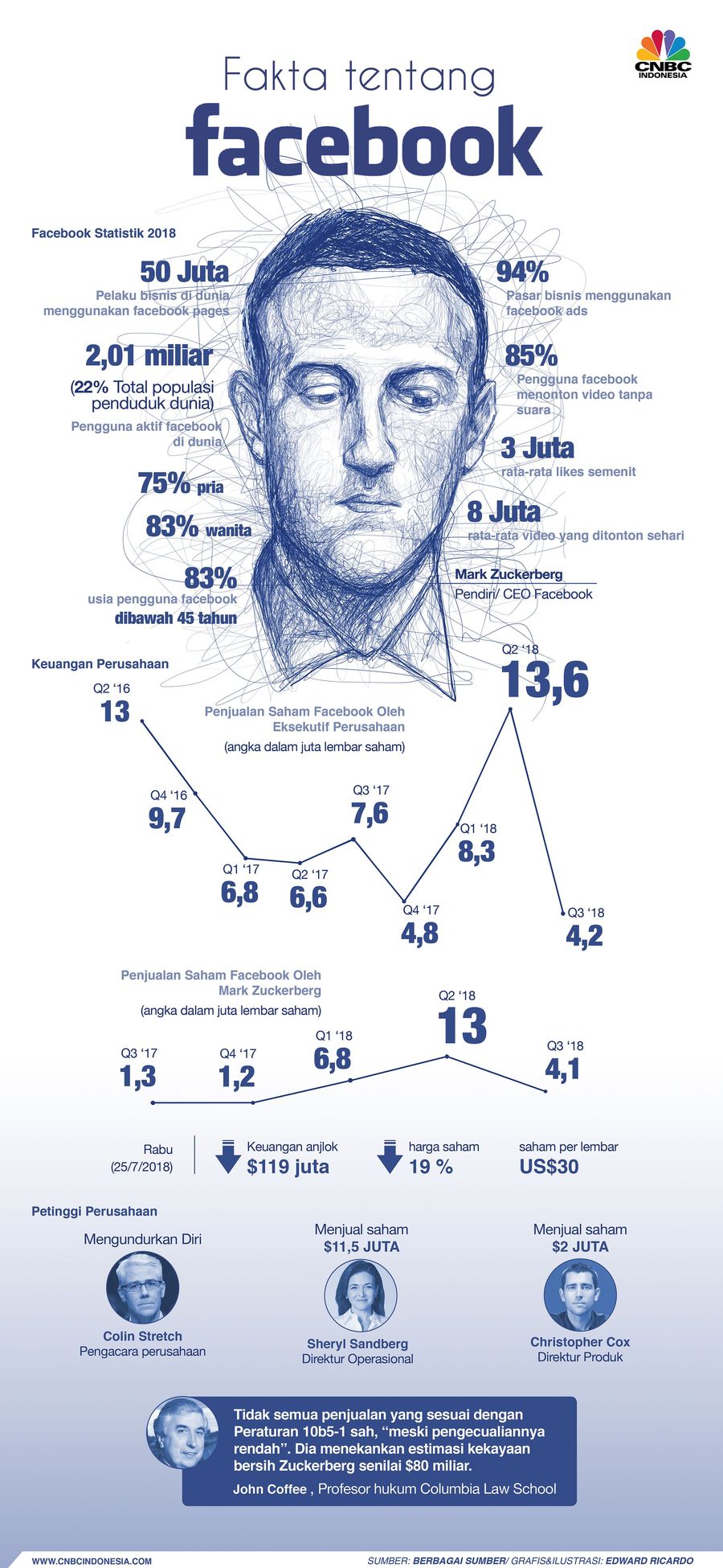 Fakta-Fakta Menarik Facebook di Tahun 2018 Fakta Facebook mulai dari skandal pencurian data Cambridge Analytica, penurunan jumlah pengguna hingga penjualan saham oleh direksi Facebook.