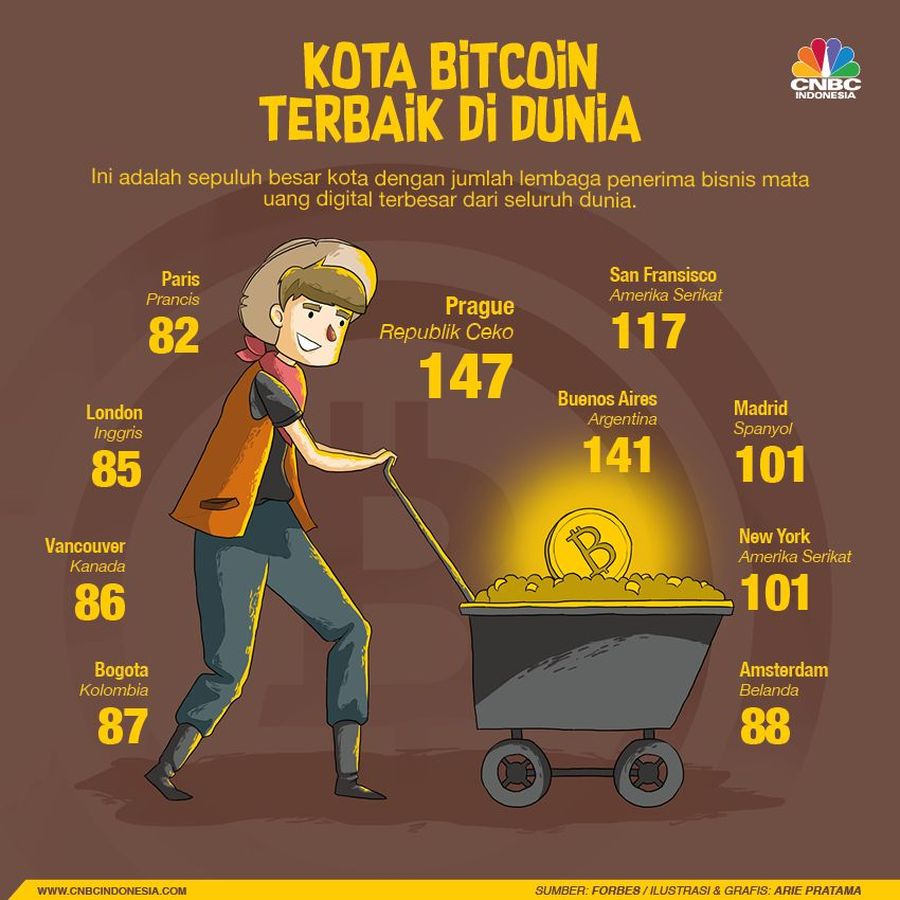 Semakin banyak merchant yang menerima Bitcoin sebagai alat pembayaran.