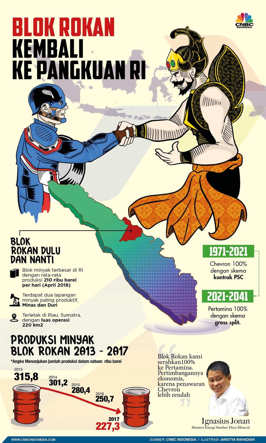 Dari Chevron ke Pertamina, Blok Rokan Kembali ke Pangkuan RI Hampir seabad dikuasai oleh perusahaan migas asal AS, blok Rokan kini kembali ke tangan RI dengan dipilihnya Pertamina untuk kelola blok raksasa mulai 2021.