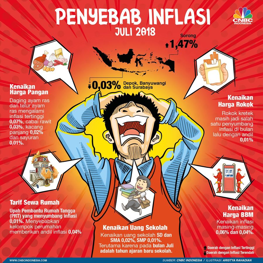 Biang Keladi Inflasi: Dari Harga Daging Ayam Hingga Rokok Penyumbang inflasi pada Juli berasal dari kenaikan harga pangan, harga rokok, kenaikan uang sekolah hingga tarif sewa rumah.