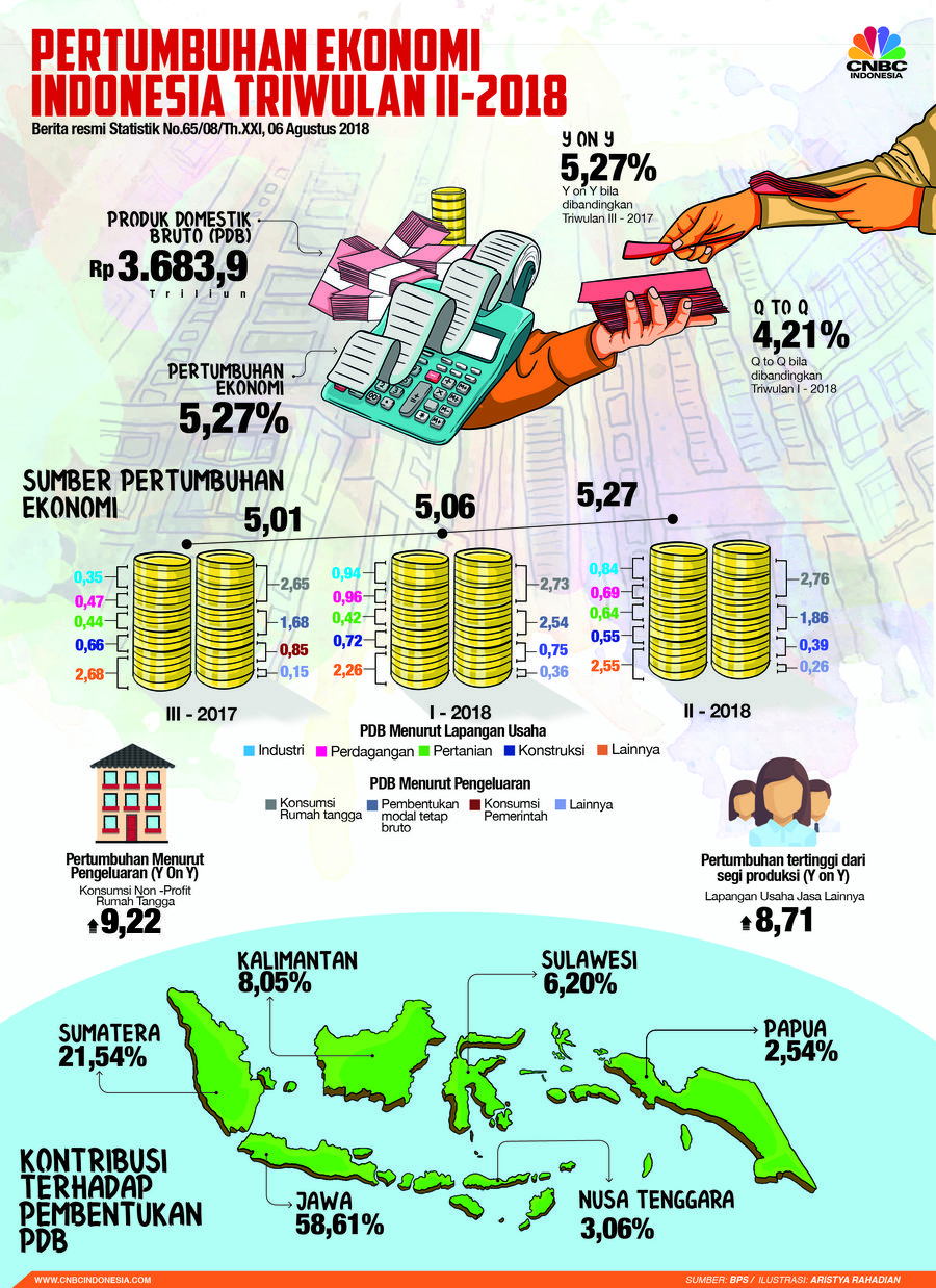 Data dan Fakta: Pertumbuhan Ekonomi Kuartal II-2018 BPS merilis data pertumbuhan ekonomi kuartal II-2018.