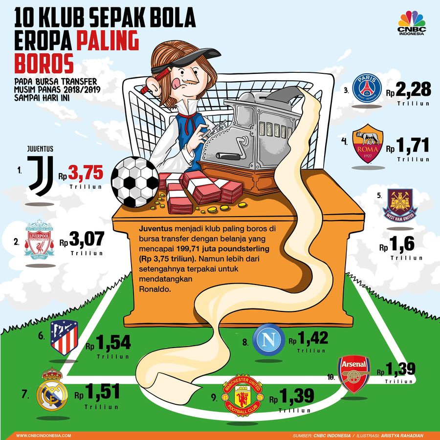 Boyong Cristiano Ronaldo, Juventus Jadi Klub Terboros Juventus mengeluarkan Rp 3,75 triliun untuk memboyong Cristiano Rolando.