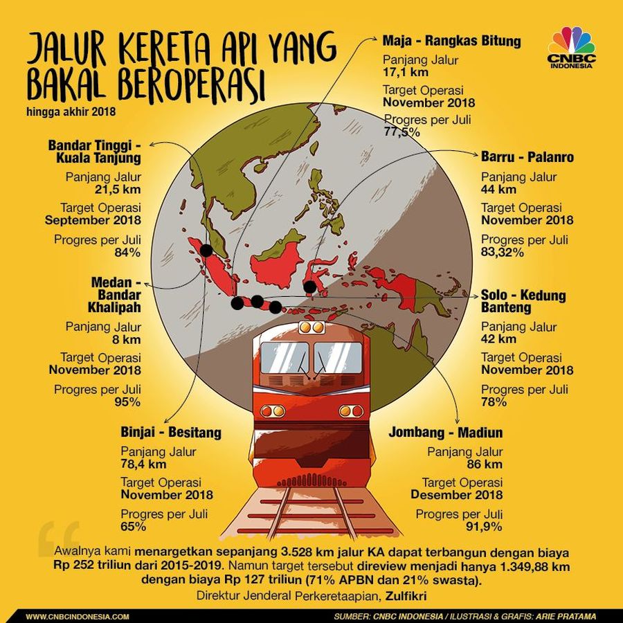 Simak 7 Jalur Kereta Baru yang Akan Beroperasi di Tahun Ini Indonesia gencar membangun sektor perkeretaapian.