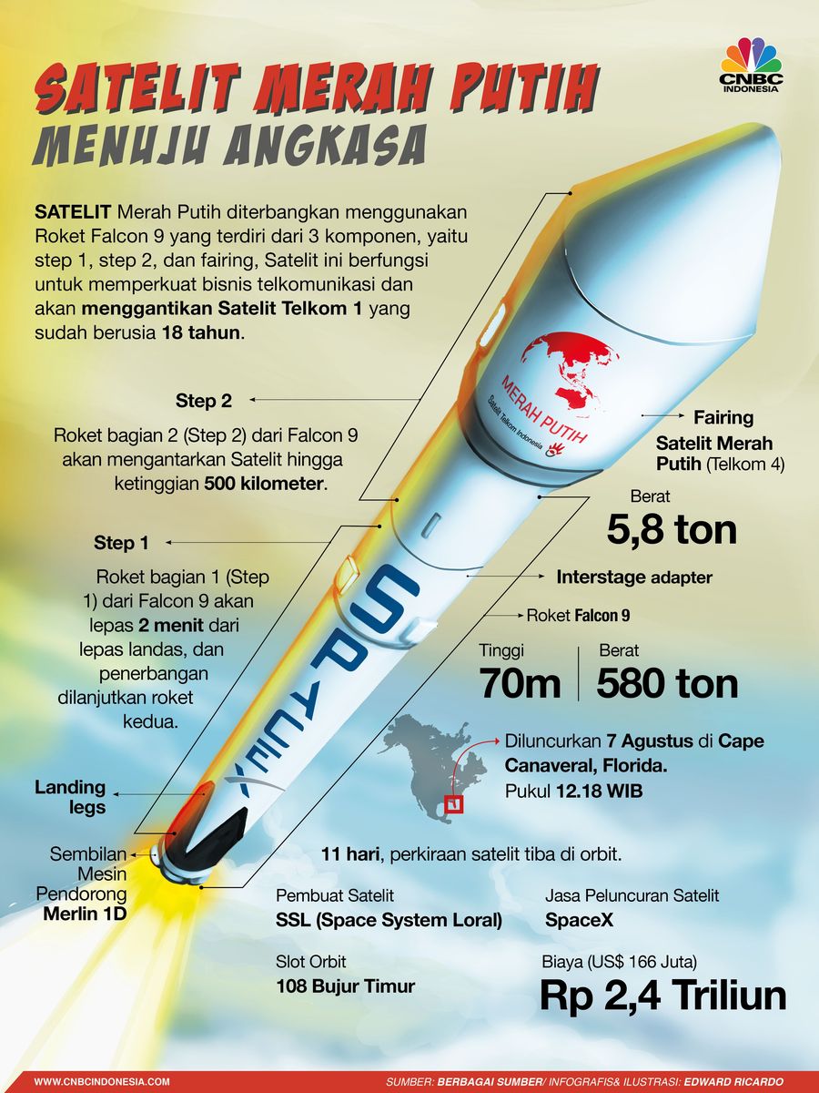 Satelit ini digadang-gadang menjadi satelit terbesar yang pernah dimiliki Indonesia.