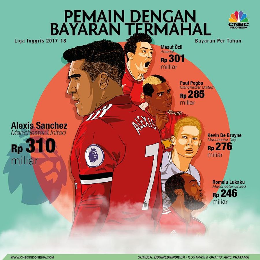 Alexis Sanchez menjadi pemain dengan bayar termahal musim ini dengan bayaran Rp 310 miliar.