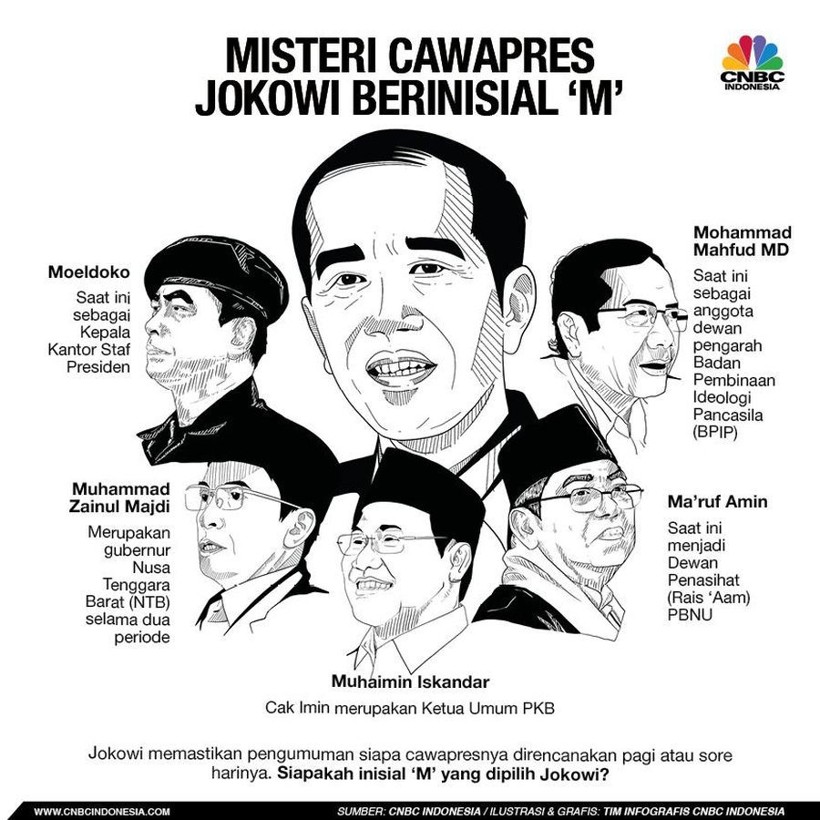 Menebak Cawapres Jokowi Berinisial 'M' Jokowi telah mengungkapkan pendampingnya sebagai Cawapres berinisial 'M'