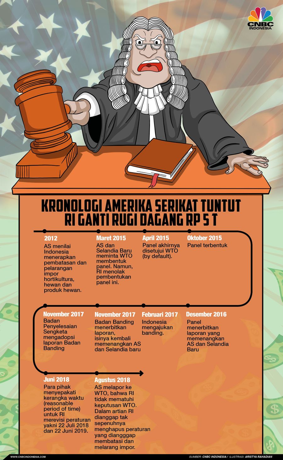RI dituntut untuk ikut bertanggung jawab atas kerugian industri di AS.
