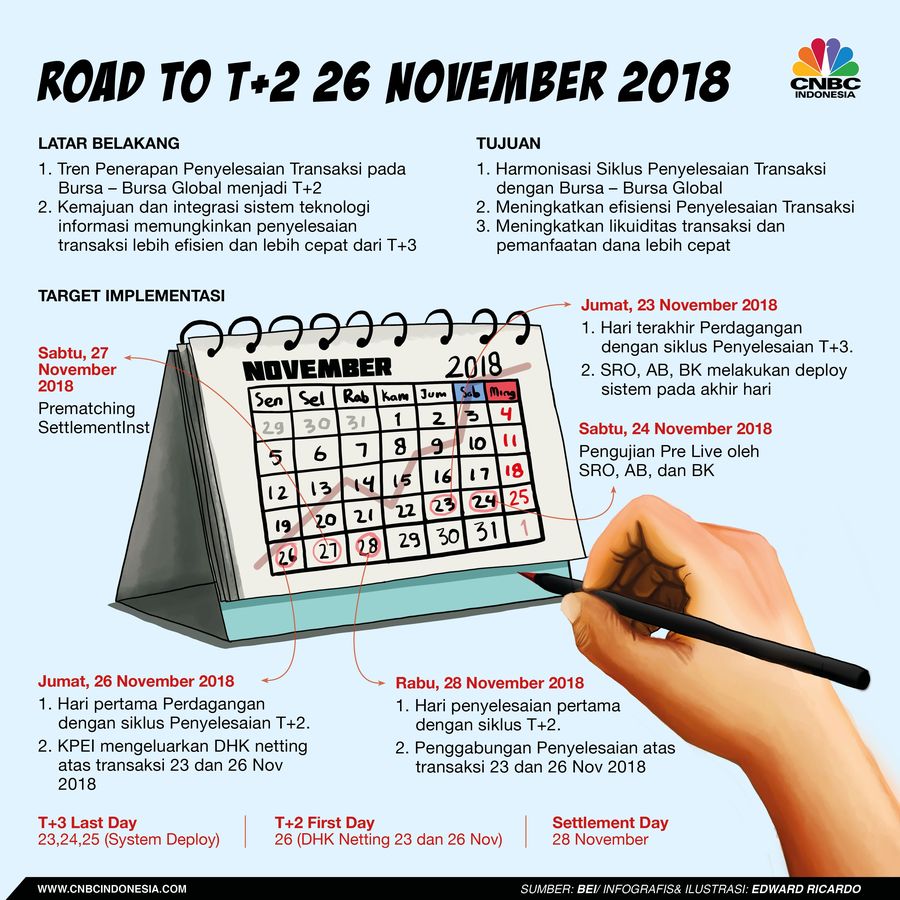 Begini Rencana Bursa Mempercepat Penyelesaian Transaksi Bursa akan mempercepat proses penyelesaian transaksi dari t+3 menjadi T+3