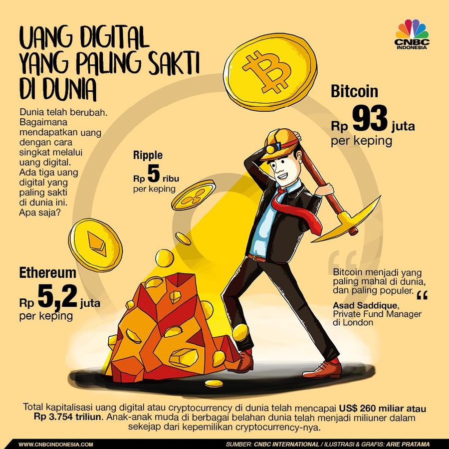 Total kapitalisasi uang digital atau cryptocurrency di dunia telah mencapai US$ 260 miliar atau Rp 3.754 triliun