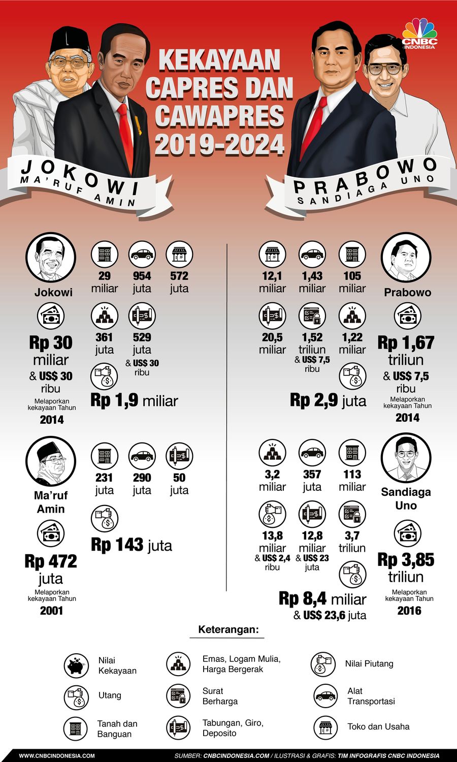Maju Pilpres, Ini Kekayaan Jokowi-Ma'ruf dan Prabowo-Sandiaga Berikut daftar kekayaan dua pasangan capres cawapres RI, Jokowi-Ma'ruf dan Prabowo-Sandiaga