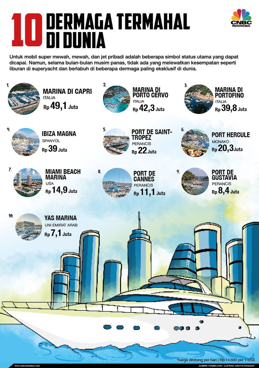 10 Dermaga Termahal di Dunia Memiliki kapal atau yacht mewah tentunya tak bisa parkir di sembarang tempat, berikut adalah dermaga-dermaga khusus tempat parkir kapal mewah dengan tarif mahal