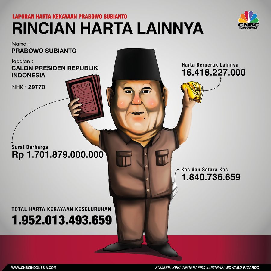 Total Harta Kekayaan Prabowo Rp 1,95 T